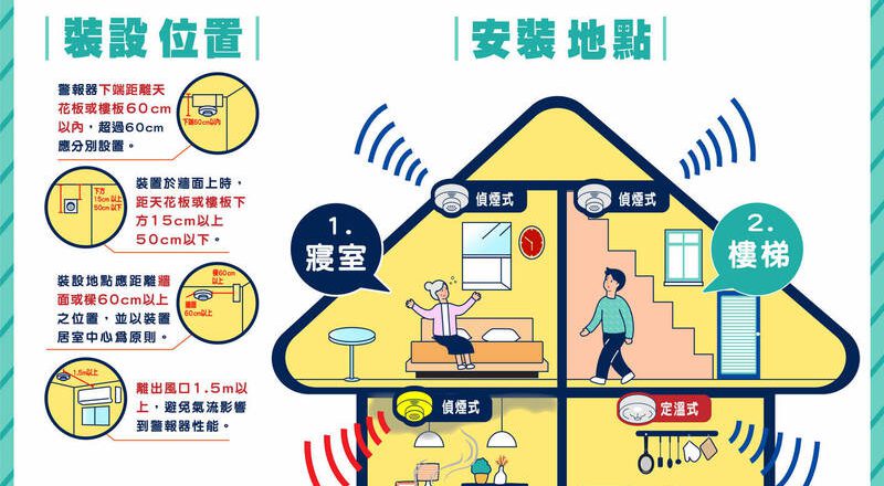 花蓮火災四死傳未裝住警器  鐵皮屋如烤箱錯失逃生黃金期