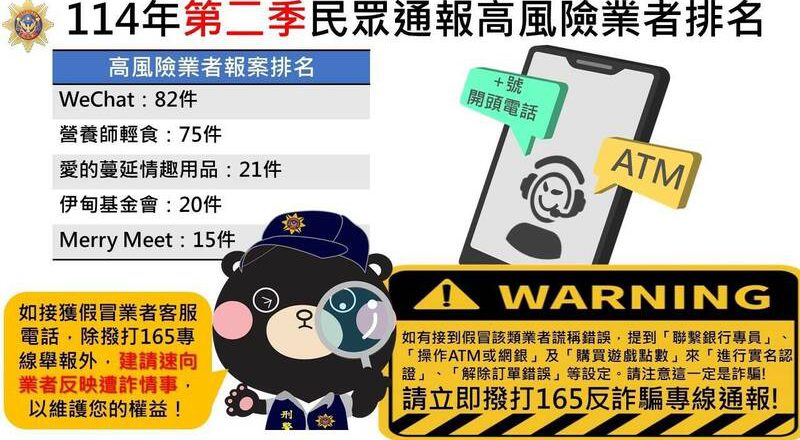 刑事局公布Q2民眾通報高風險業者 「WeChat」82件居首