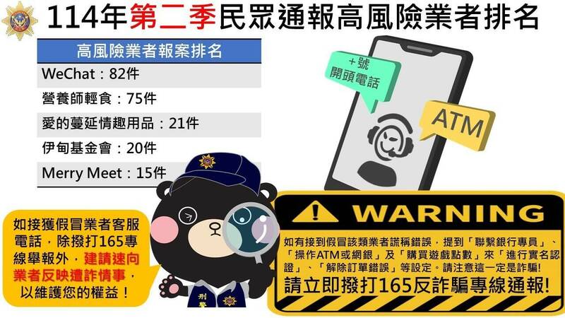 刑事局统计2025年第二季民众通报高风险业者排名，第一名为WeChat有82件。（刑事局提供）
