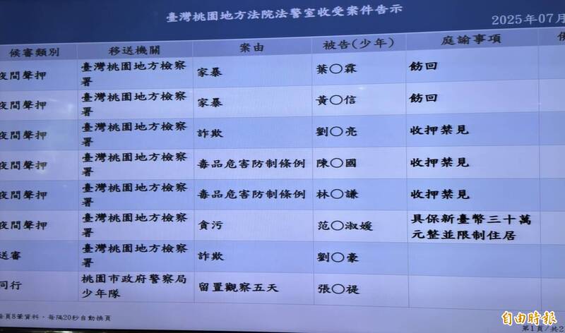 桃园地方法院裁定吴姓前桃园市议员的1名助理30万元具保。(记者周敏鸿摄) 桃园地方法院裁定吴姓前桃园市议员的1名助理30万元具保。(记者周敏鸿摄)