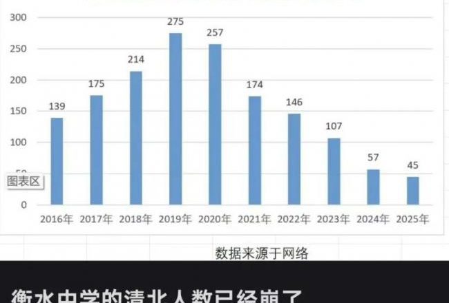 衡水中學神話崩塌,上熱搜