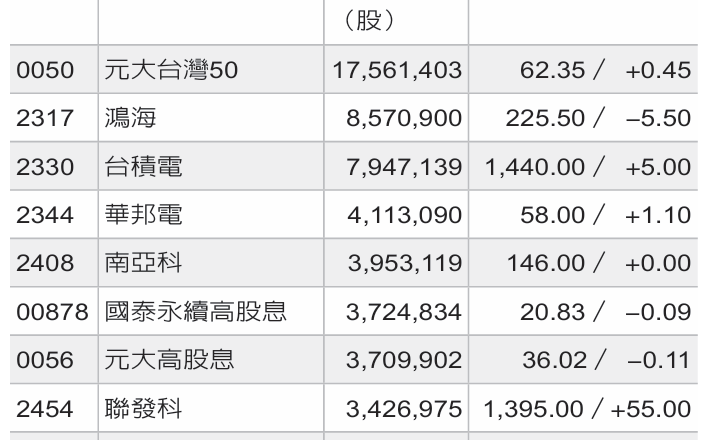 一周热门零股／电子权值股 交投亮点