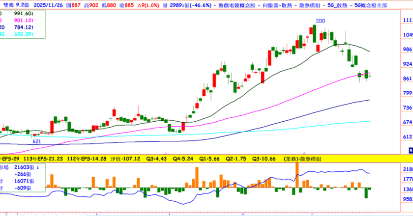 EPS估28元明年拚48元，這檔散熱股明年液冷營收佔比55%，投信賣壓減緩，本益比18倍超跌了嗎？