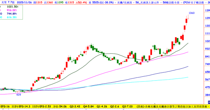 一季賺7元、毛利率60%，這檔光通訊股先卡位CPO商用鏈，投信連20日加碼，明年動能有多強？