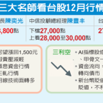 台股12月天 冲关3万点 三大名师预期台积重返1,500元、Fed降息等利多