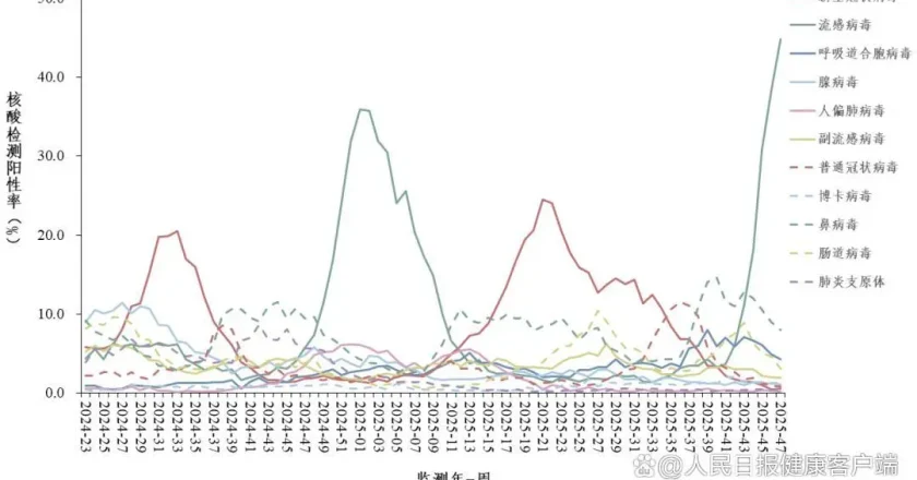 全國流感陽性率接近45%，已進入中流行水平