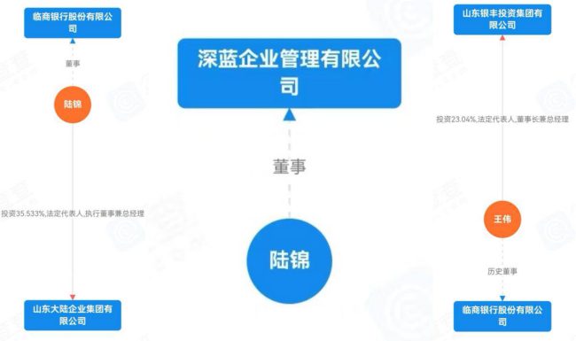 临商银行设立体外循环公司 疑为股东构建利益输送管道
