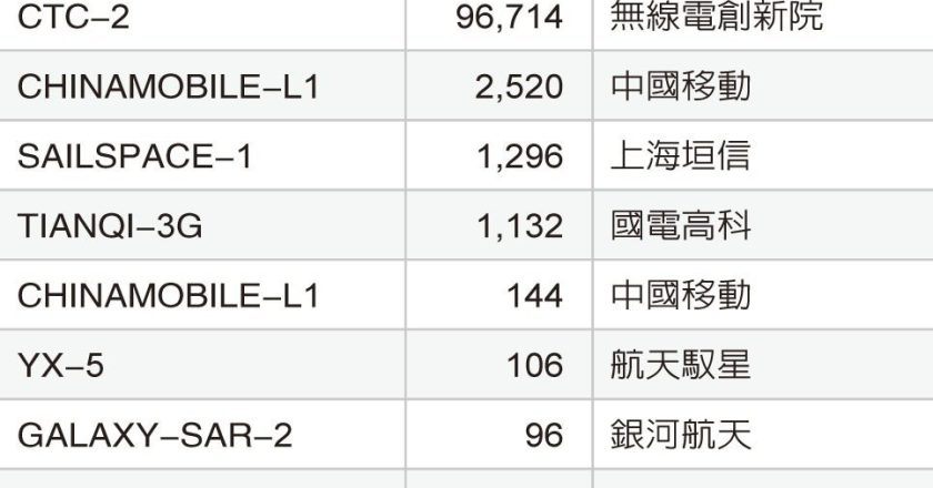 陸衛星頻譜大進擊 去年最後一周向國際電信聯盟申報20萬顆星座計劃