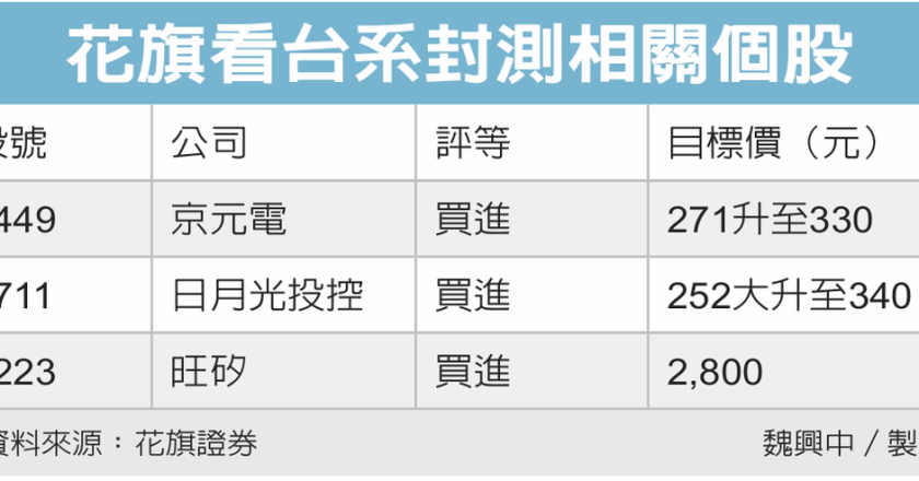 受惠 AI！花旗按赞封测三强 目标价上看这价位
