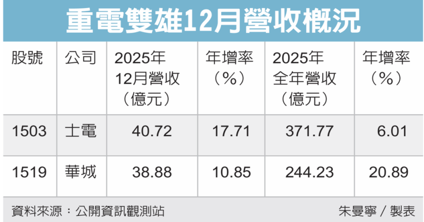 重电双雄2025年业绩登顶
