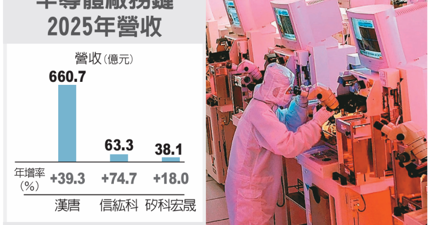 汉唐、信纮科2025年营运报喜