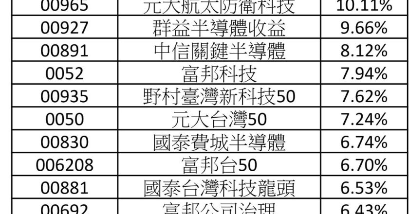 地缘政治再度升温使军工ETF发威  00965涨势为百亿级ETF之首