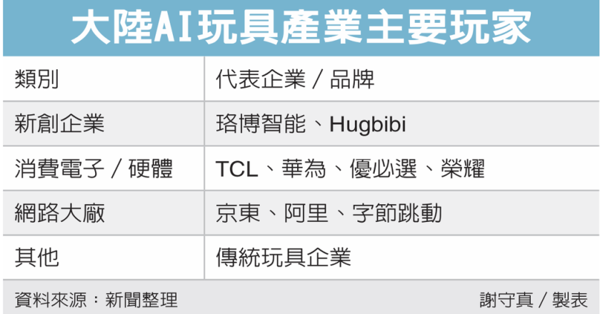 陆科技大咖新布局 瞄准 AI 玩具