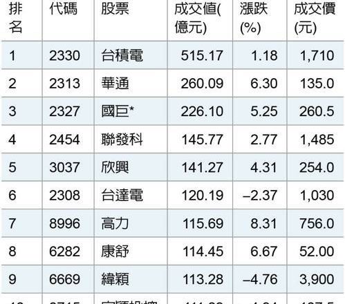 台股创高资金流向曝光！量价前十大指路 法人加码低轨卫星与电力股