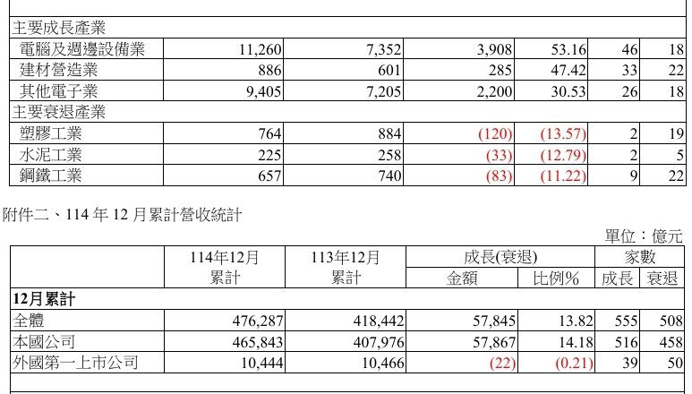 塑胶、水泥、钢铁写12月营收「三惨」 AI 逆势好到爆！成长逾五成