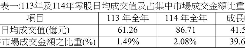 证交所十年推动普惠金融成效佳 定期定额累计金额冲6,000亿元