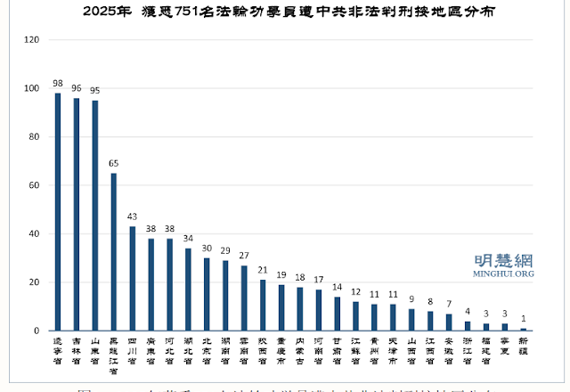 2025年獲知751名法輪功學員被中共當局非法判刑