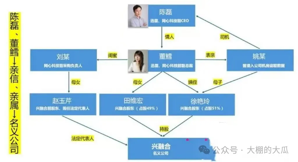套现两亿携情妇跑路...迅雷爆出狗血男女总裁案