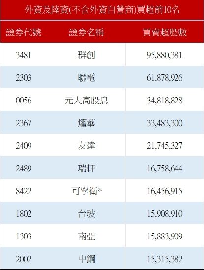 外资买超前十名。(资料来源:证交所) 外资买超前十名。(资料来源:证交所)