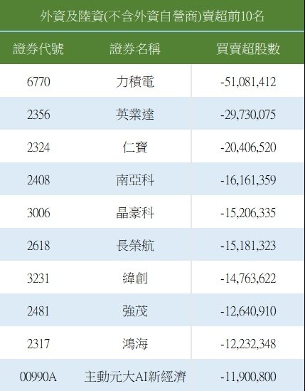 外资卖超前十名。(资料来源:证交所) 外资卖超前十名。(资料来源:证交所)
