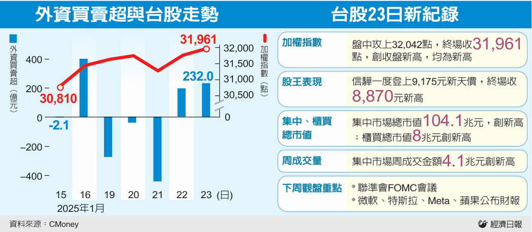 外资买卖超与台股走势、台股23日新纪录 外资买卖超与台股走势、台股23日新纪录