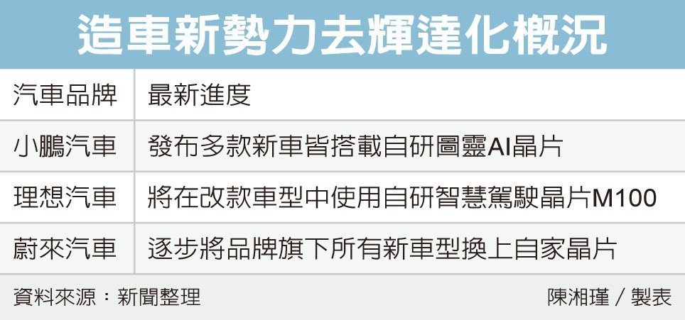 造车新势力去辉达化概况 造车新势力去辉达化概况
