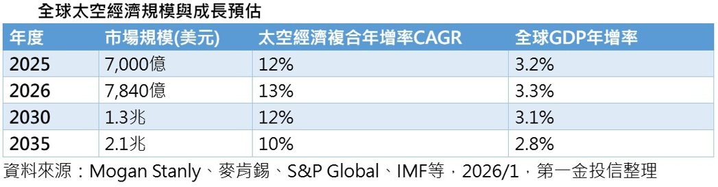 全球太空经济规模与成长预估。(资料来源:Mogan Stanly、麦肯锡、S&P... 全球太空经济规模与成长预估。(资料来源:Mogan Stanly、麦肯锡、S&P...