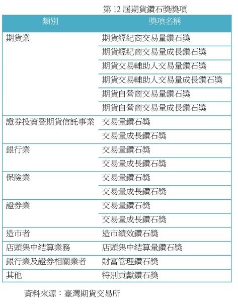 第12届期货钻石奖奖项。(资料来源:台湾期货交易所) 第12届期货钻石奖奖项。(资料来源:台湾期货交易所)