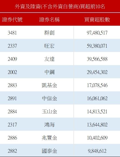 外资买超前十名。资料来源:证交所 外资买超前十名。资料来源:证交所