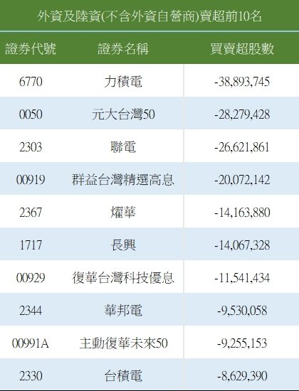 外资买超前十名。资料来源:证交所 外资买超前十名。资料来源:证交所