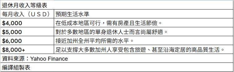 退休月收入等级表。