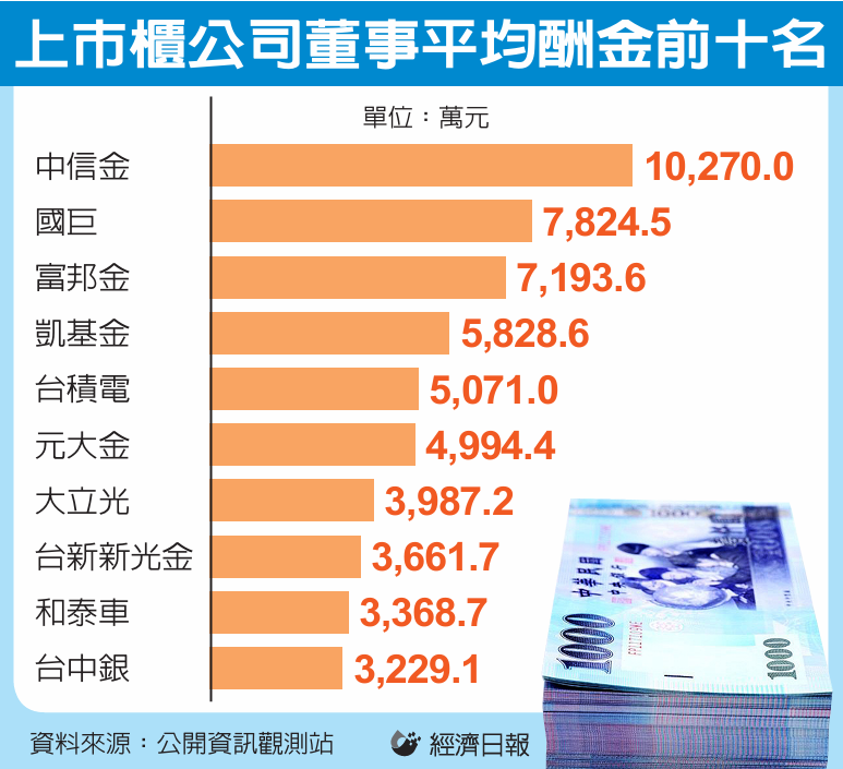上市柜公司董事平均酬金前十名 上市柜公司董事平均酬金前十名