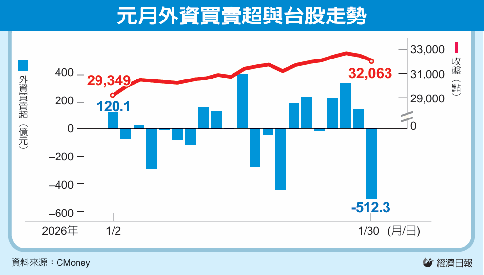 元月外资买卖超与台股走势 元月外资买卖超与台股走势