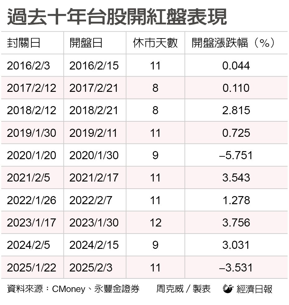 过去十年台股开红盘表现 过去十年台股开红盘表现