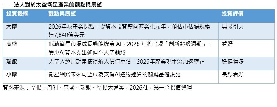 法人对于太空卫星产业的观点与展望。(资料来源:摩根士丹利、高盛、瑞银、摩根大通) 法人对于太空卫星产业的观点与展望。(资料来源:摩根士丹利、高盛、瑞银、摩根大通)