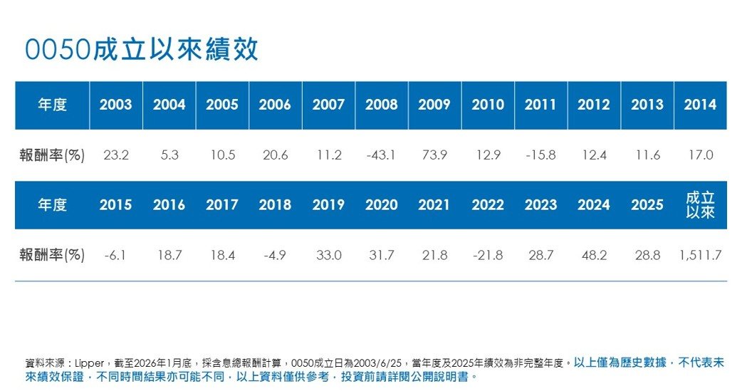 0050成立以来报酬。(资料来源:Lipper) 0050成立以来报酬。(资料来源:Lipper)