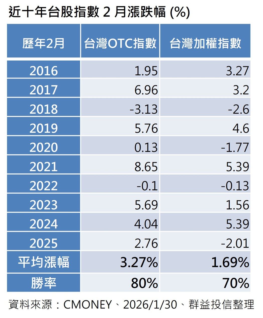 近十年台股指数2月涨跌幅。资料来源:CMONEY 近十年台股指数2月涨跌幅。资料来源:CMONEY