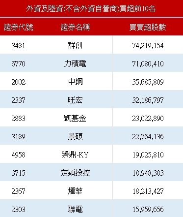 外资买超前十名。 (资料来源:证交所) 外资买超前十名。 (资料来源:证交所)