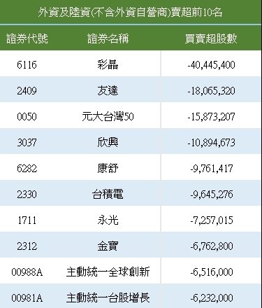 外资卖超前十名。 (资料来源:证交所) 外资卖超前十名。 (资料来源:证交所)