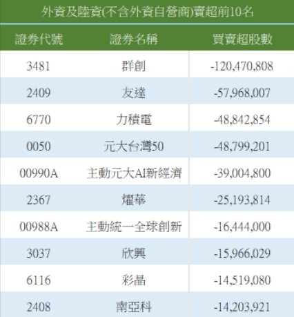 外资卖超前十名。 (资料来源:证交所) 外资卖超前十名。 (资料来源:证交所)