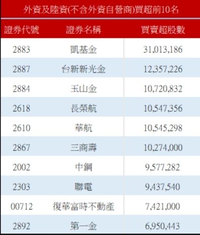 外资买超前十名。 (资料来源:证交所) 外资买超前十名。 (资料来源:证交所)