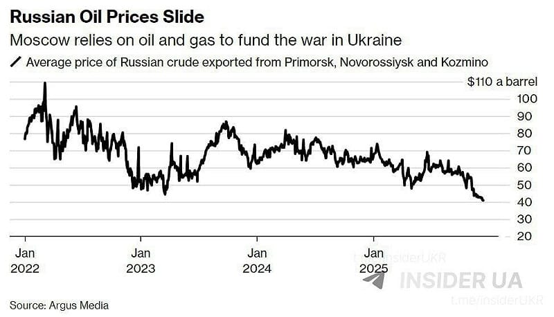  目前每卖出一桶油都在亏损，并预期俄罗斯可能在2026年面临重大危机。 图：翻摄自 X 账号 @NEXTA 
