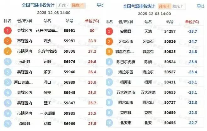 同一天 中国南北温差超过60℃ 同一天 中国南北温差超过60℃