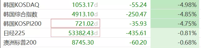 科技股崩跌余波席卷亚太，比特币一度失守6万关口