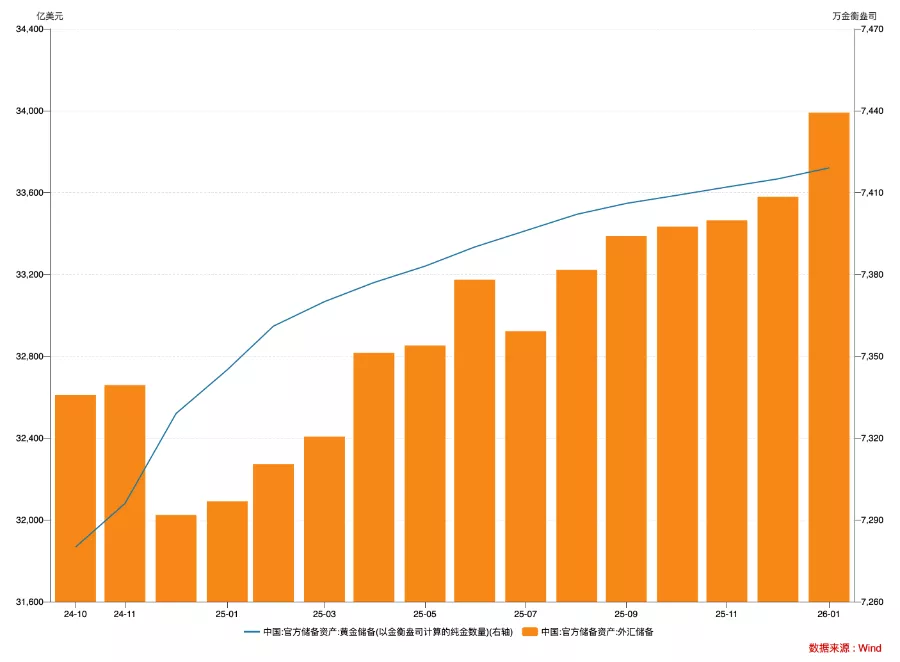 外汇储备连续六个月站上3.3万亿美元大关，什么信号？