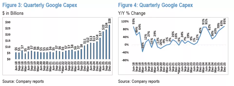 大手笔AI投资之后：亚马逊、谷歌 要花光现金流了？