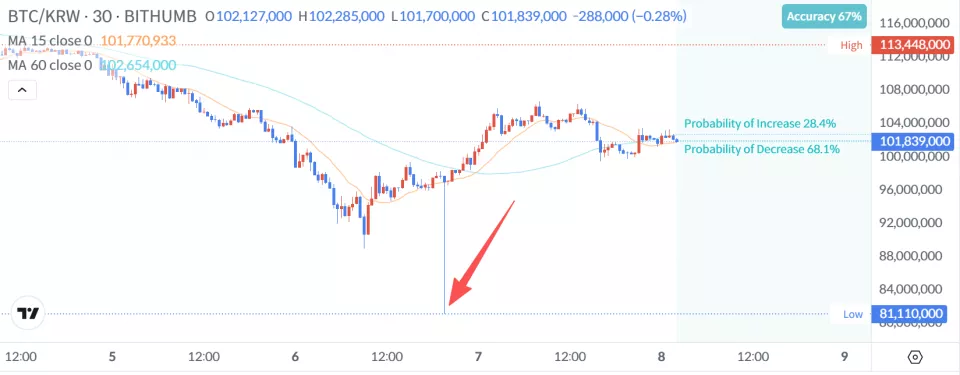 币圈超级乌龙来了！交易所狂撒逾400亿美元