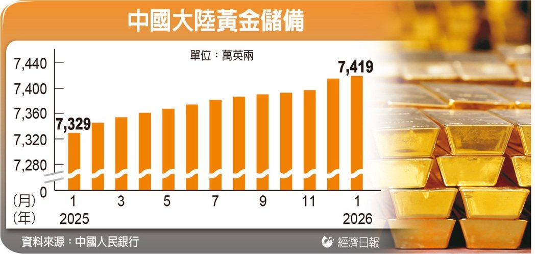 中国大陆黄金储备 中国大陆黄金储备