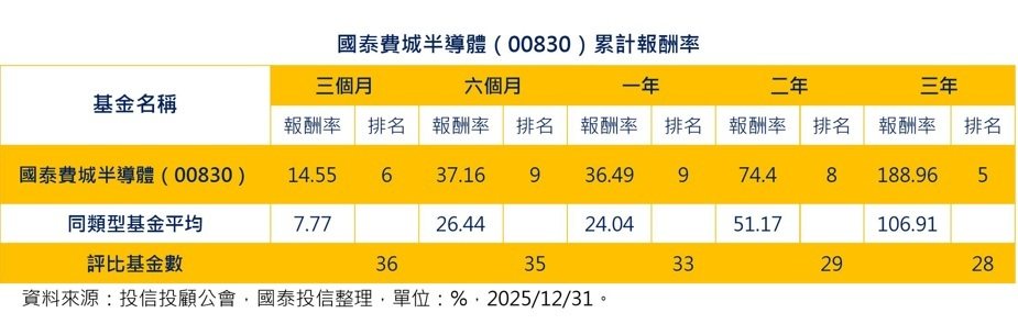国泰费城半导体累计报酬率。(资料来源:投信投顾公会,国泰投信整理) 国泰费城半导体累计报酬率。(资料来源:投信投顾公会,国泰投信整理)