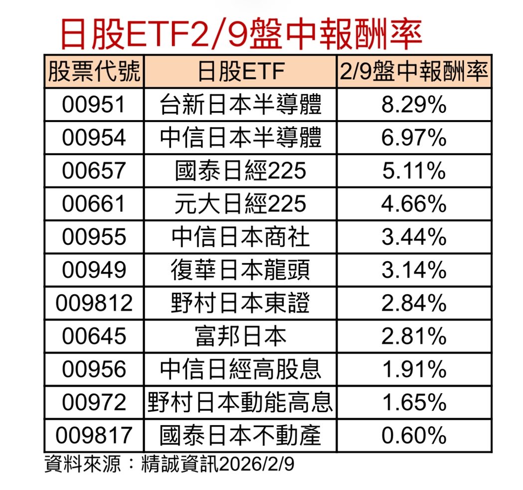 日股ETF2/9盘中报酬率。资料来源:CMoney 日股ETF2/9盘中报酬率。资料来源:CMoney